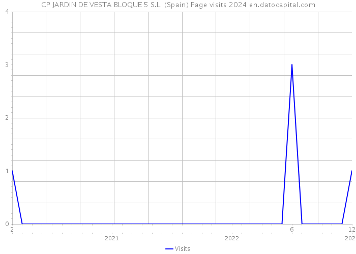 CP JARDIN DE VESTA BLOQUE 5 S.L. (Spain) Page visits 2024 