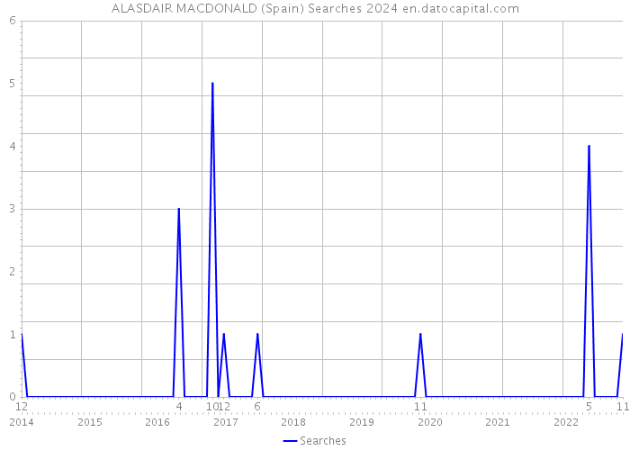 ALASDAIR MACDONALD (Spain) Searches 2024 