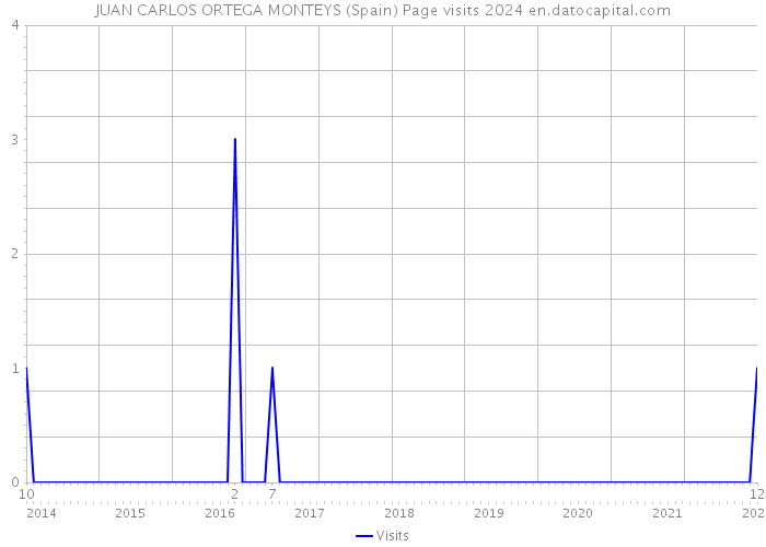 JUAN CARLOS ORTEGA MONTEYS (Spain) Page visits 2024 