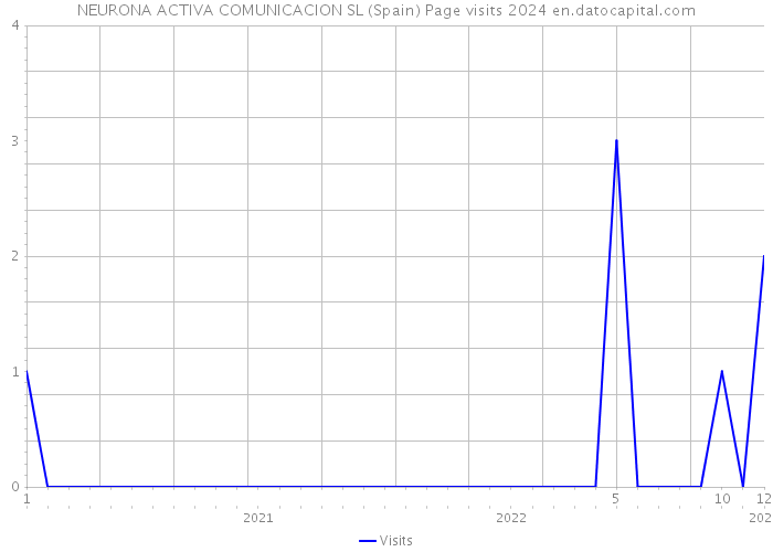 NEURONA ACTIVA COMUNICACION SL (Spain) Page visits 2024 