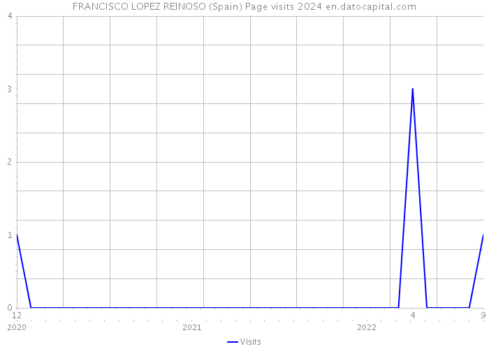 FRANCISCO LOPEZ REINOSO (Spain) Page visits 2024 