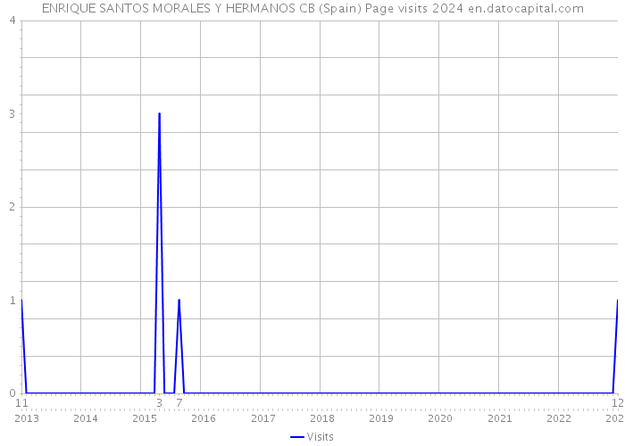 ENRIQUE SANTOS MORALES Y HERMANOS CB (Spain) Page visits 2024 