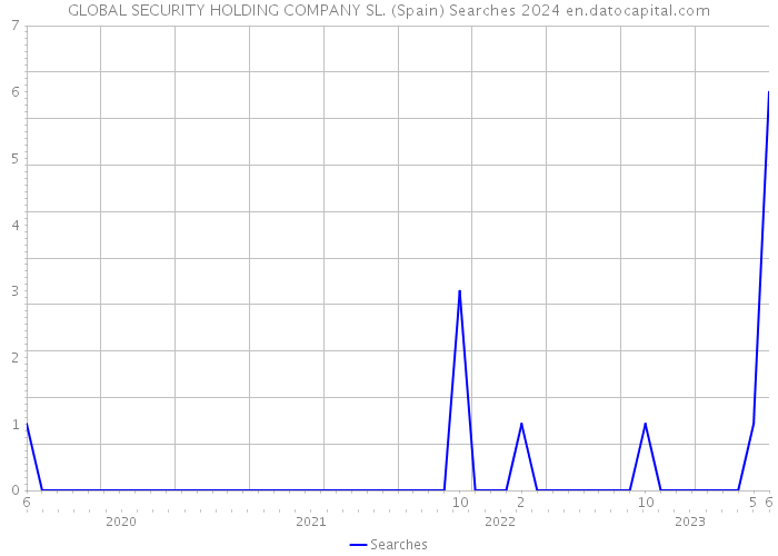 GLOBAL SECURITY HOLDING COMPANY SL. (Spain) Searches 2024 