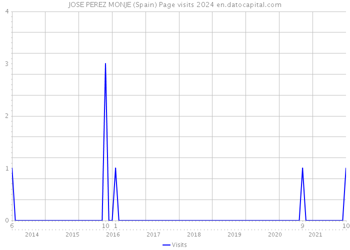 JOSE PEREZ MONJE (Spain) Page visits 2024 