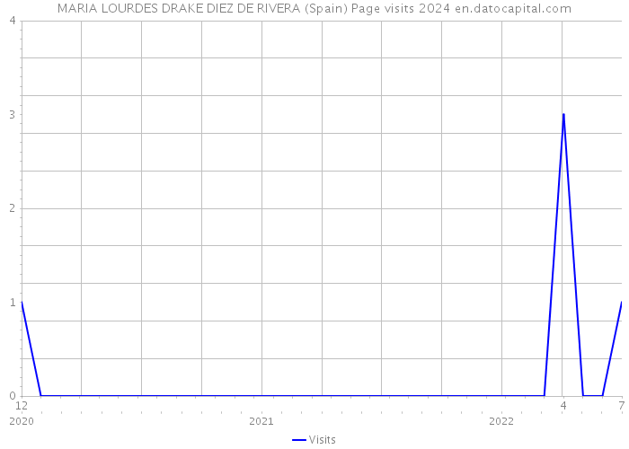 MARIA LOURDES DRAKE DIEZ DE RIVERA (Spain) Page visits 2024 