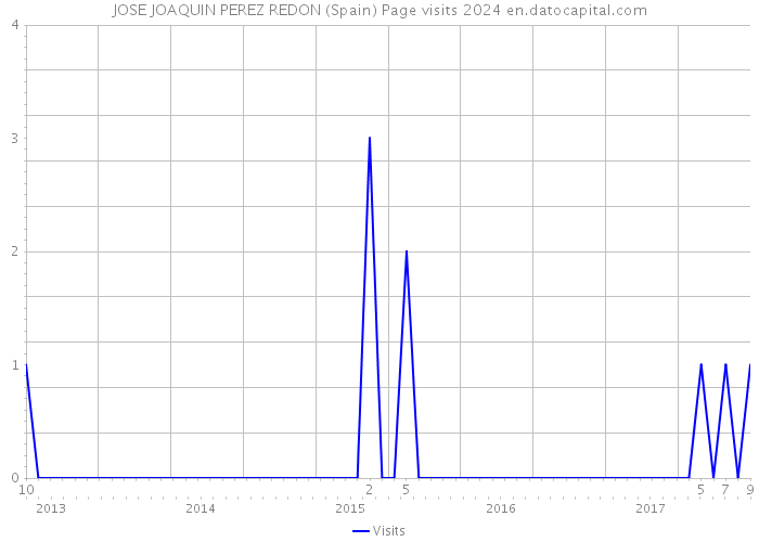 JOSE JOAQUIN PEREZ REDON (Spain) Page visits 2024 
