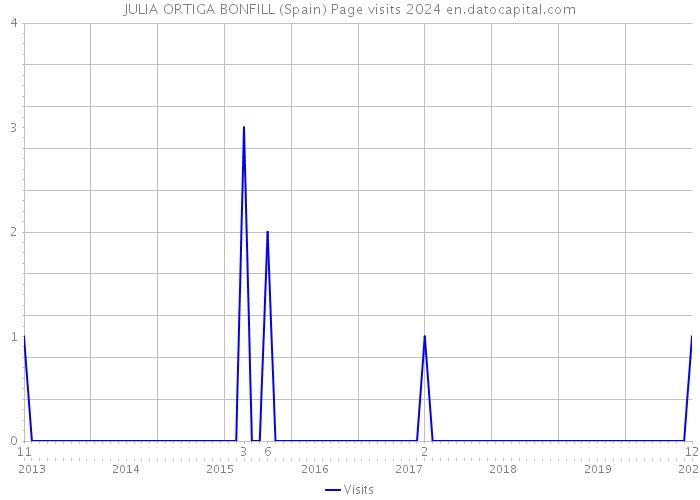 JULIA ORTIGA BONFILL (Spain) Page visits 2024 