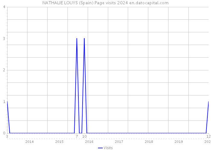 NATHALIE LOUYS (Spain) Page visits 2024 