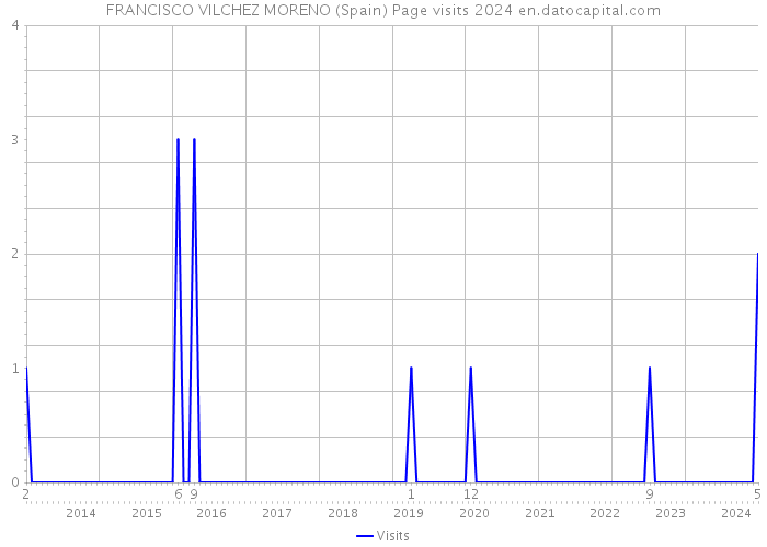 FRANCISCO VILCHEZ MORENO (Spain) Page visits 2024 