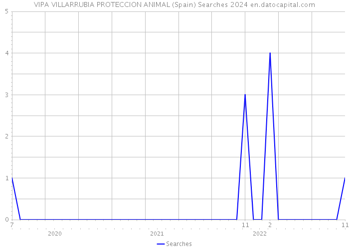 VIPA VILLARRUBIA PROTECCION ANIMAL (Spain) Searches 2024 