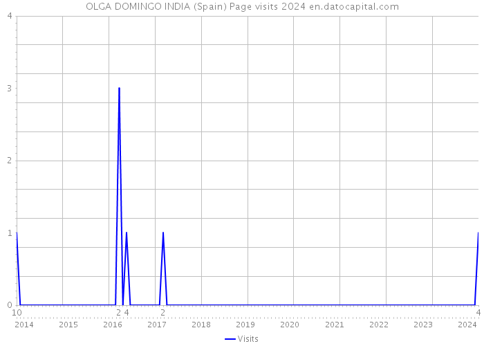 OLGA DOMINGO INDIA (Spain) Page visits 2024 