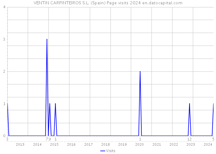 VENTIN CARPINTEIROS S.L. (Spain) Page visits 2024 
