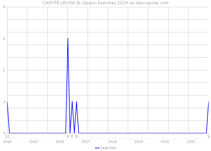 CAPOTE UROSA SL (Spain) Searches 2024 