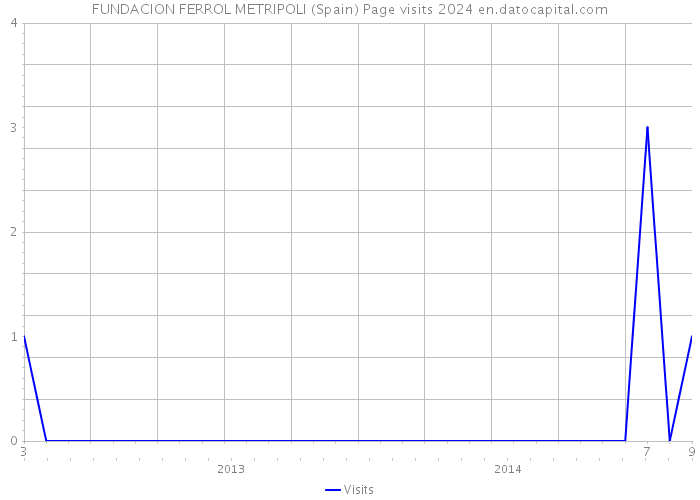 FUNDACION FERROL METRIPOLI (Spain) Page visits 2024 