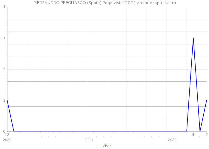 PIERSANDRO PREGLIASCO (Spain) Page visits 2024 