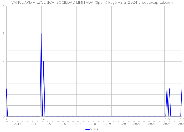 VANGUARDIA ESCENICA, SOCIEDAD LIMITADA (Spain) Page visits 2024 