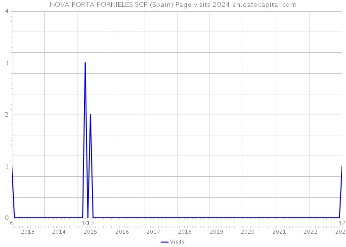 NOVA PORTA FORNIELES SCP (Spain) Page visits 2024 