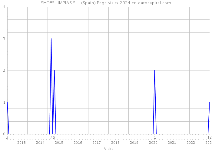 SHOES LIMPIAS S.L. (Spain) Page visits 2024 