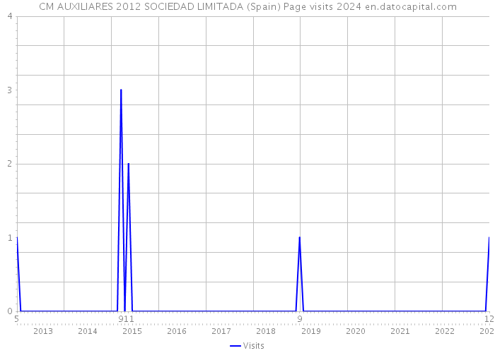 CM AUXILIARES 2012 SOCIEDAD LIMITADA (Spain) Page visits 2024 