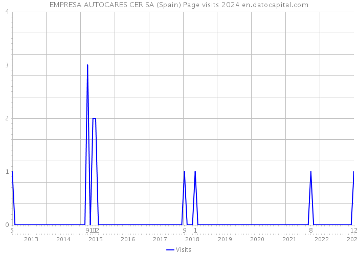 EMPRESA AUTOCARES CER SA (Spain) Page visits 2024 