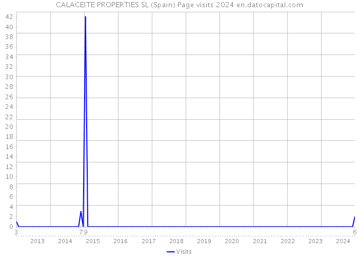 CALACEITE PROPERTIES SL (Spain) Page visits 2024 