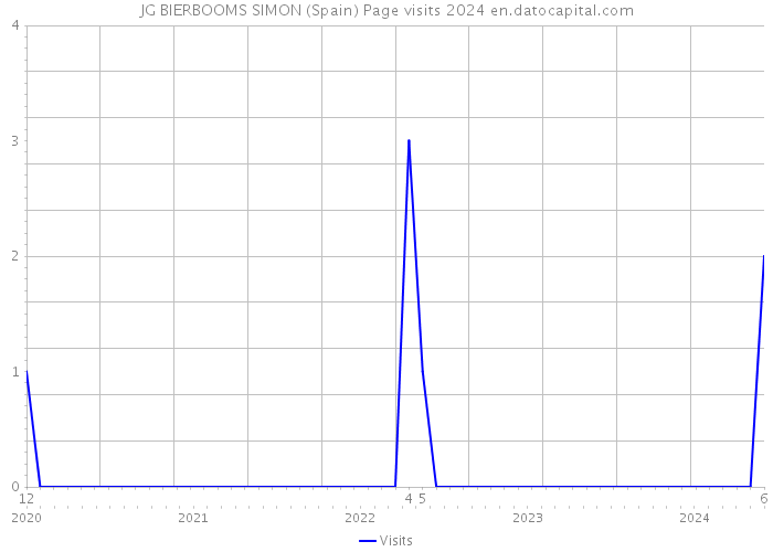 JG BIERBOOMS SIMON (Spain) Page visits 2024 