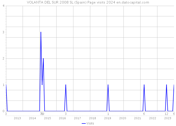 VOLANTA DEL SUR 2008 SL (Spain) Page visits 2024 