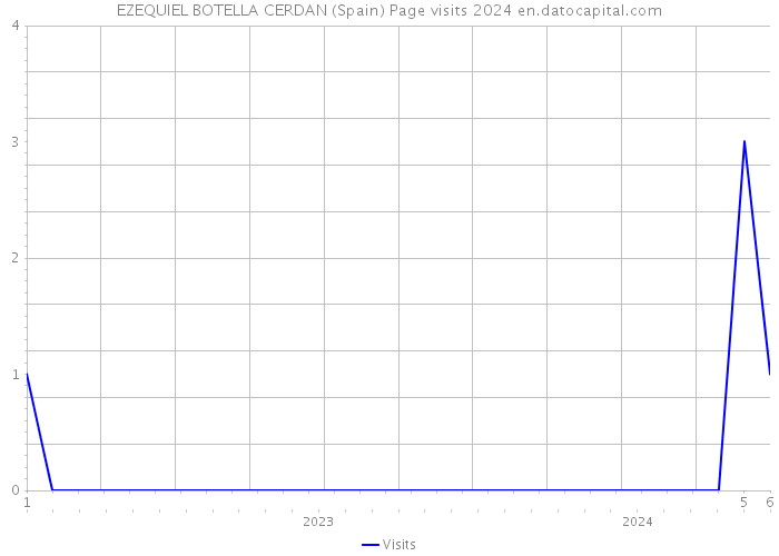 EZEQUIEL BOTELLA CERDAN (Spain) Page visits 2024 