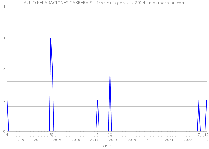 AUTO REPARACIONES CABRERA SL. (Spain) Page visits 2024 