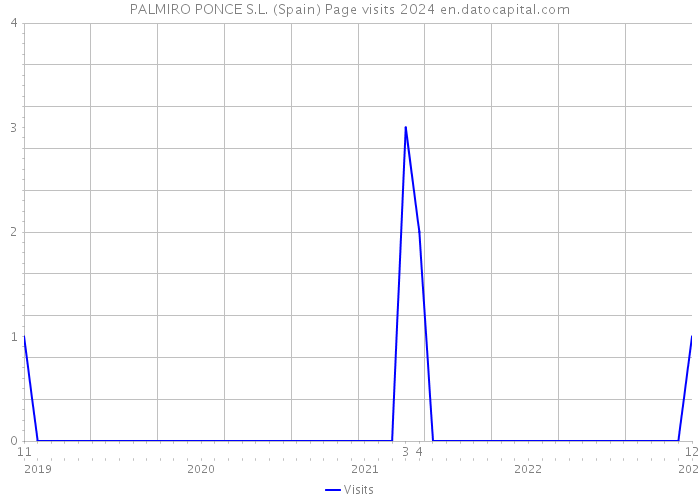 PALMIRO PONCE S.L. (Spain) Page visits 2024 