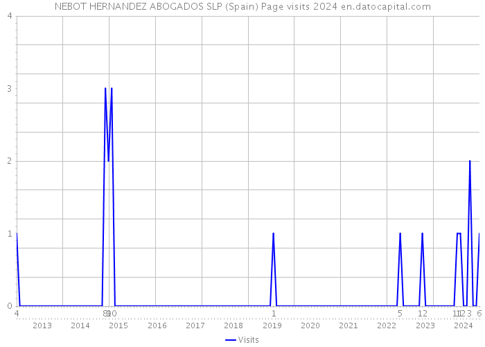 NEBOT HERNANDEZ ABOGADOS SLP (Spain) Page visits 2024 