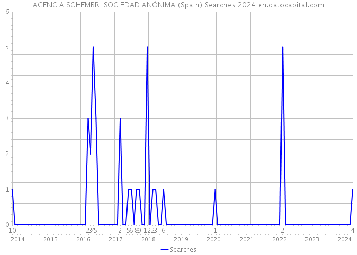 AGENCIA SCHEMBRI SOCIEDAD ANÓNIMA (Spain) Searches 2024 
