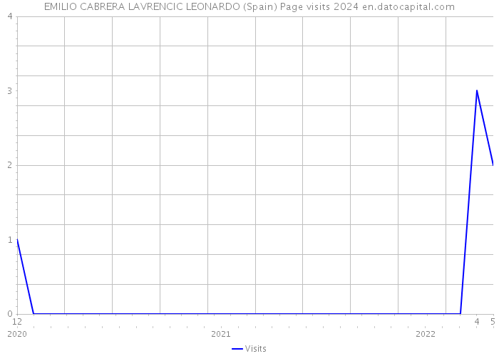 EMILIO CABRERA LAVRENCIC LEONARDO (Spain) Page visits 2024 