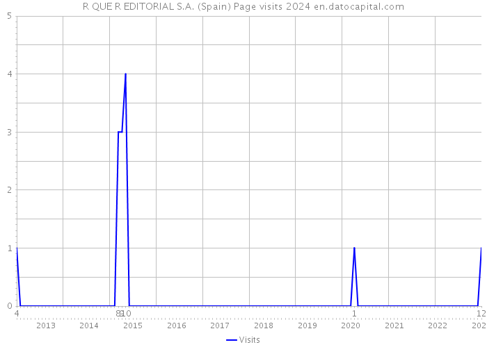 R QUE R EDITORIAL S.A. (Spain) Page visits 2024 