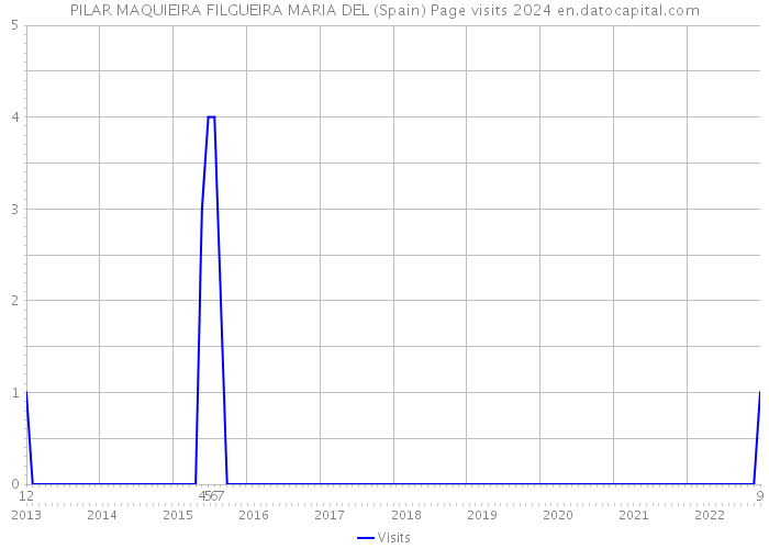 PILAR MAQUIEIRA FILGUEIRA MARIA DEL (Spain) Page visits 2024 