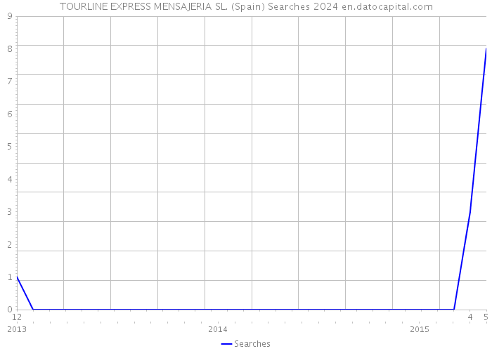 TOURLINE EXPRESS MENSAJERIA SL. (Spain) Searches 2024 