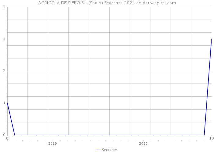 AGRICOLA DE SIERO SL. (Spain) Searches 2024 