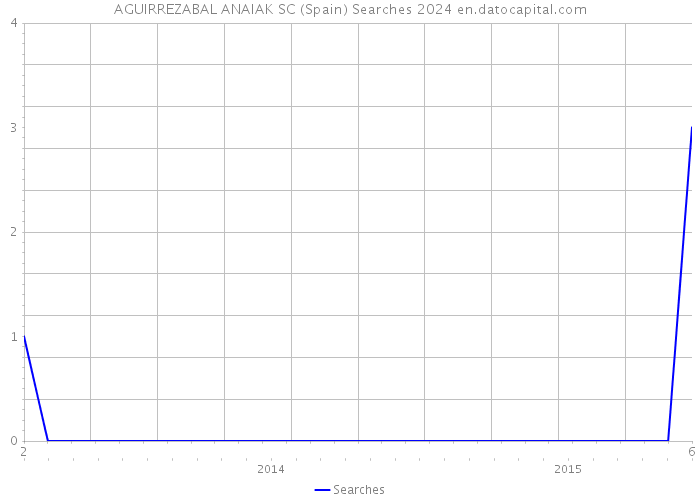 AGUIRREZABAL ANAIAK SC (Spain) Searches 2024 