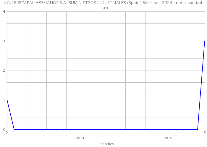 AGUIRREZABAL HERMANOS S.A. SUMINISTROS INDUSTRIALES (Spain) Searches 2024 