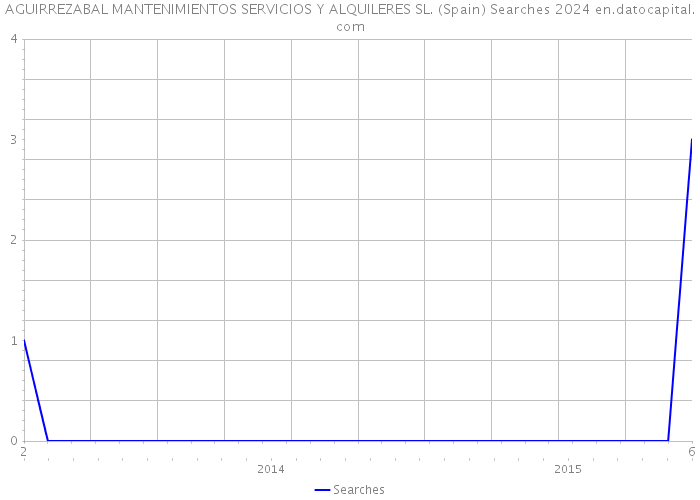AGUIRREZABAL MANTENIMIENTOS SERVICIOS Y ALQUILERES SL. (Spain) Searches 2024 