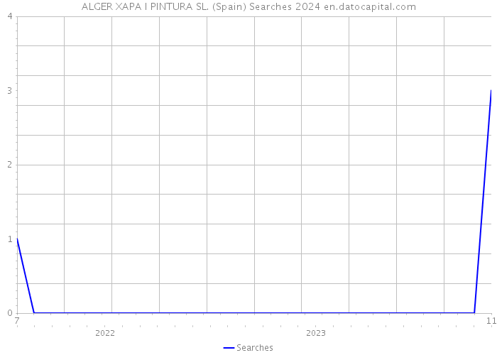 ALGER XAPA I PINTURA SL. (Spain) Searches 2024 