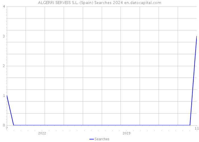 ALGERRI SERVEIS S.L. (Spain) Searches 2024 