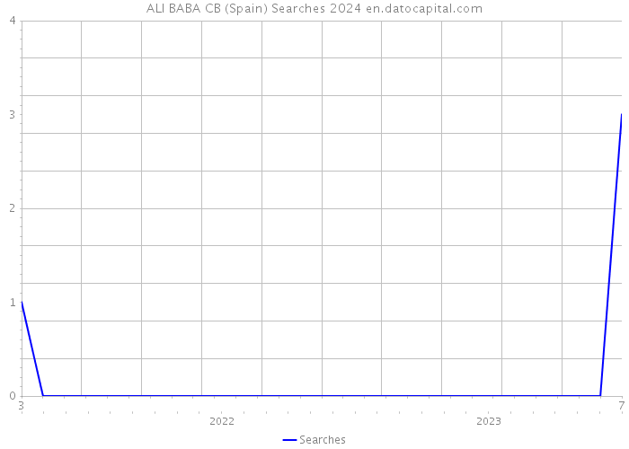ALI BABA CB (Spain) Searches 2024 