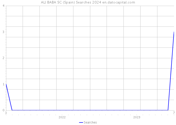 ALI BABA SC (Spain) Searches 2024 
