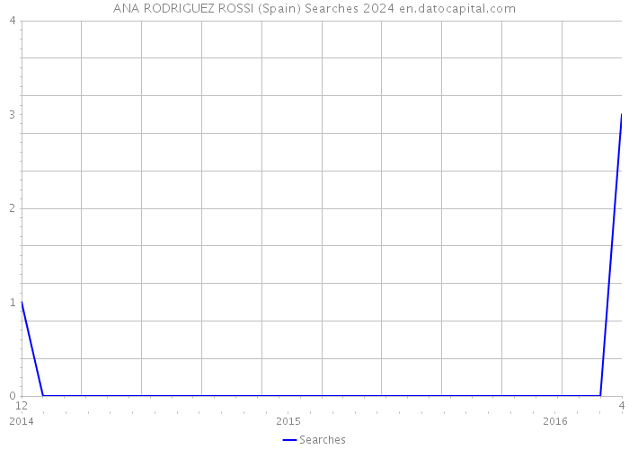 ANA RODRIGUEZ ROSSI (Spain) Searches 2024 