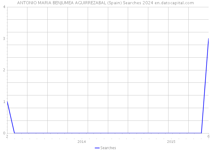 ANTONIO MARIA BENJUMEA AGUIRREZABAL (Spain) Searches 2024 