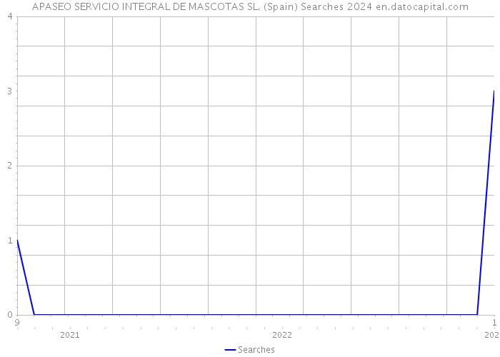 APASEO SERVICIO INTEGRAL DE MASCOTAS SL. (Spain) Searches 2024 