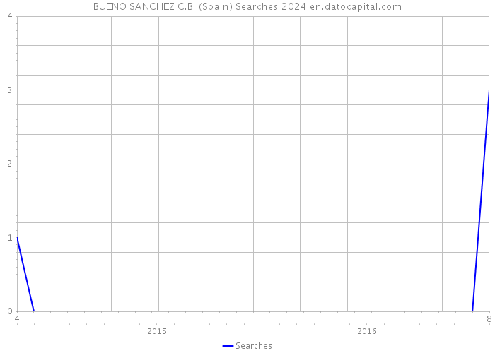 BUENO SANCHEZ C.B. (Spain) Searches 2024 