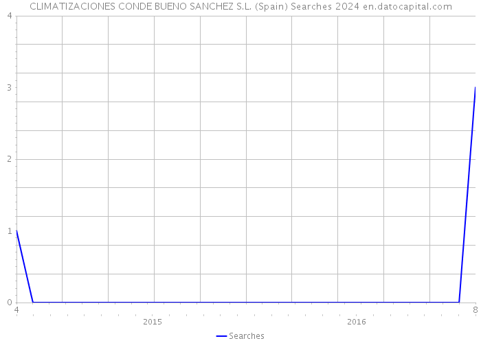 CLIMATIZACIONES CONDE BUENO SANCHEZ S.L. (Spain) Searches 2024 