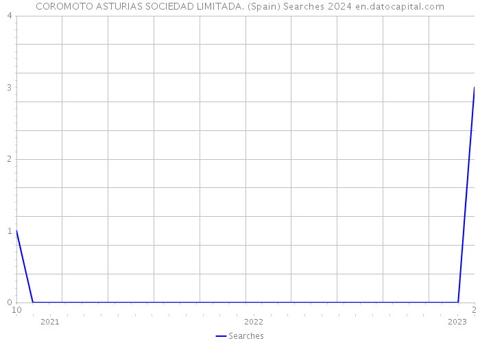 COROMOTO ASTURIAS SOCIEDAD LIMITADA. (Spain) Searches 2024 